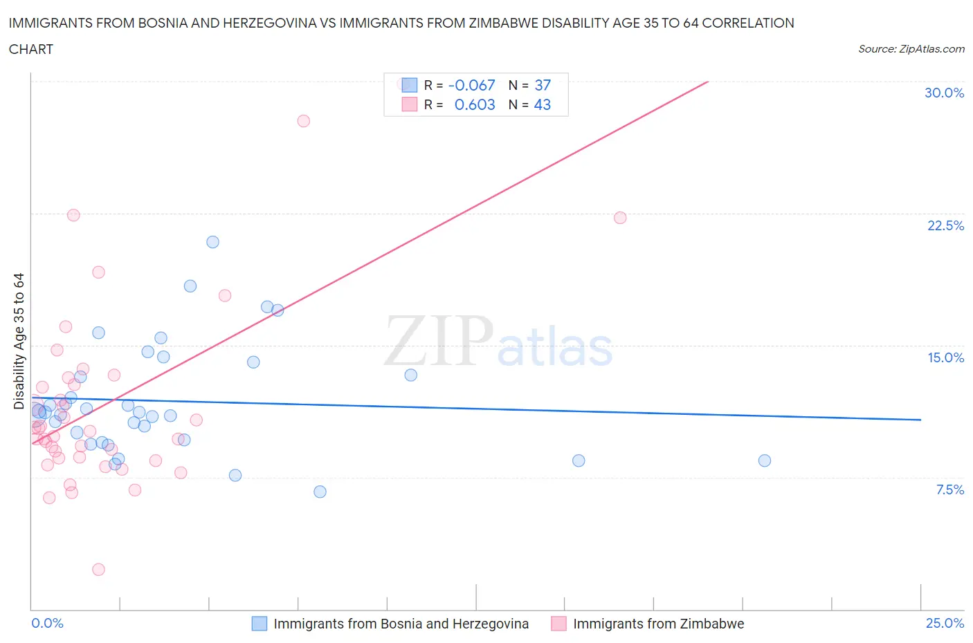 Immigrants from Bosnia and Herzegovina vs Immigrants from Zimbabwe Disability Age 35 to 64