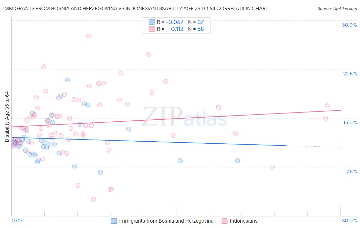 Immigrants from Bosnia and Herzegovina vs Indonesian Disability Age 35 to 64