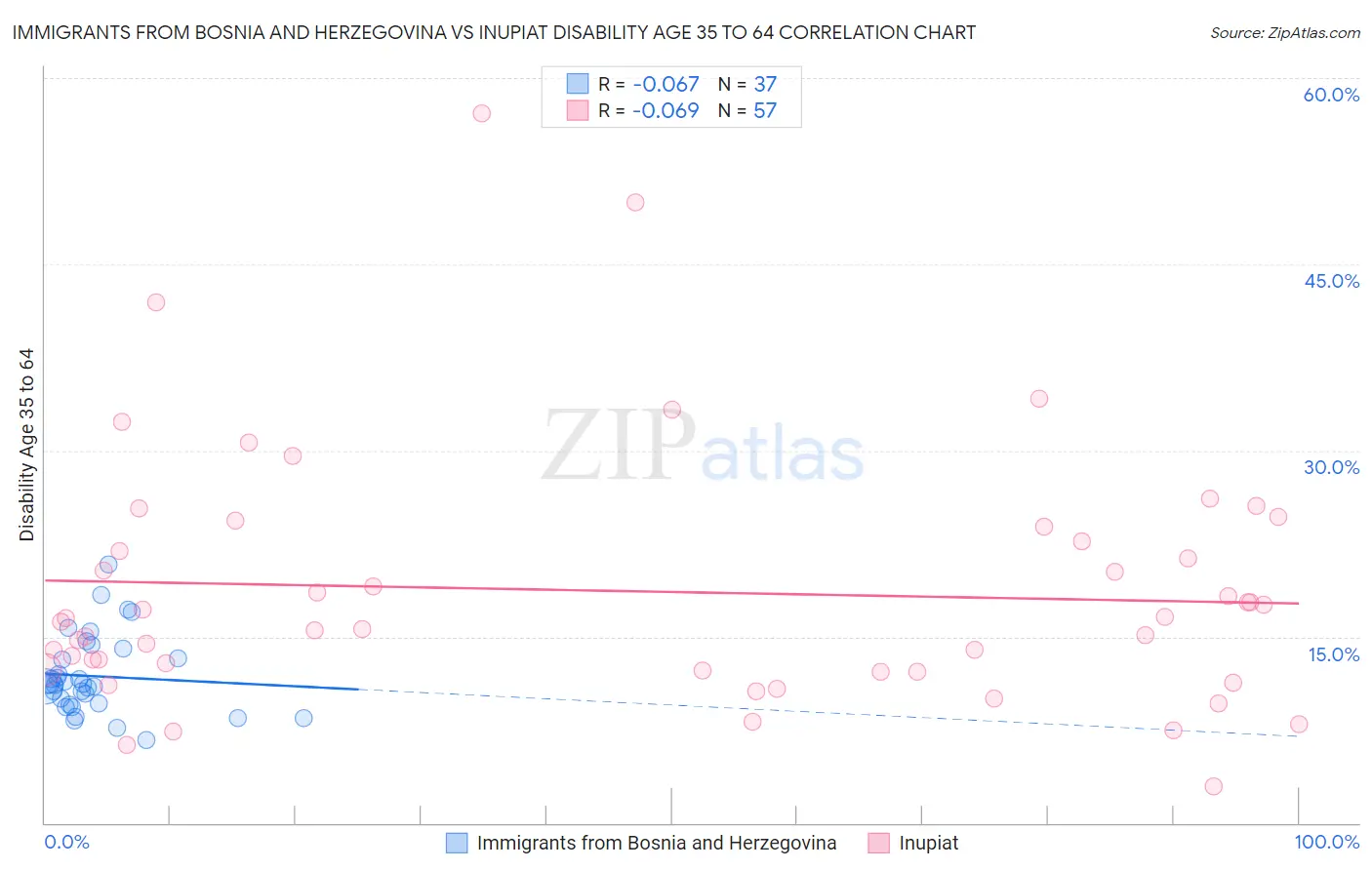 Immigrants from Bosnia and Herzegovina vs Inupiat Disability Age 35 to 64
