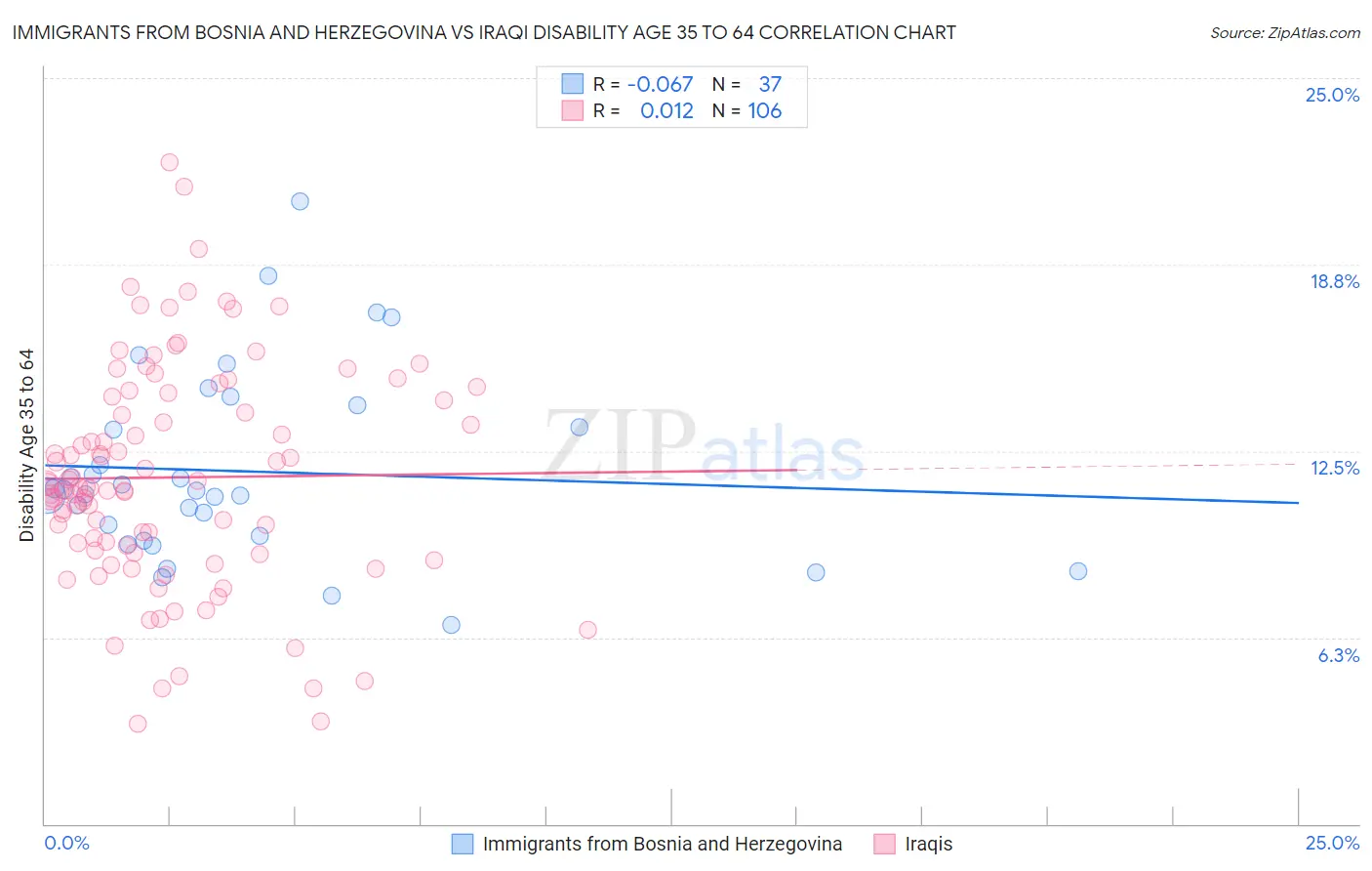 Immigrants from Bosnia and Herzegovina vs Iraqi Disability Age 35 to 64