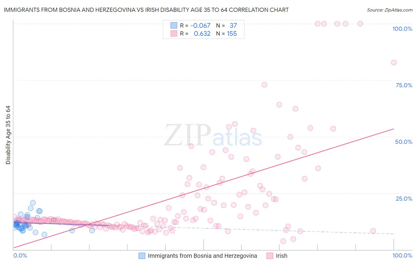 Immigrants from Bosnia and Herzegovina vs Irish Disability Age 35 to 64