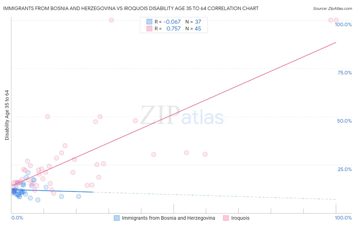 Immigrants from Bosnia and Herzegovina vs Iroquois Disability Age 35 to 64