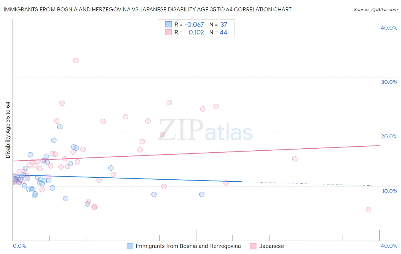 Immigrants from Bosnia and Herzegovina vs Japanese Disability Age 35 to 64