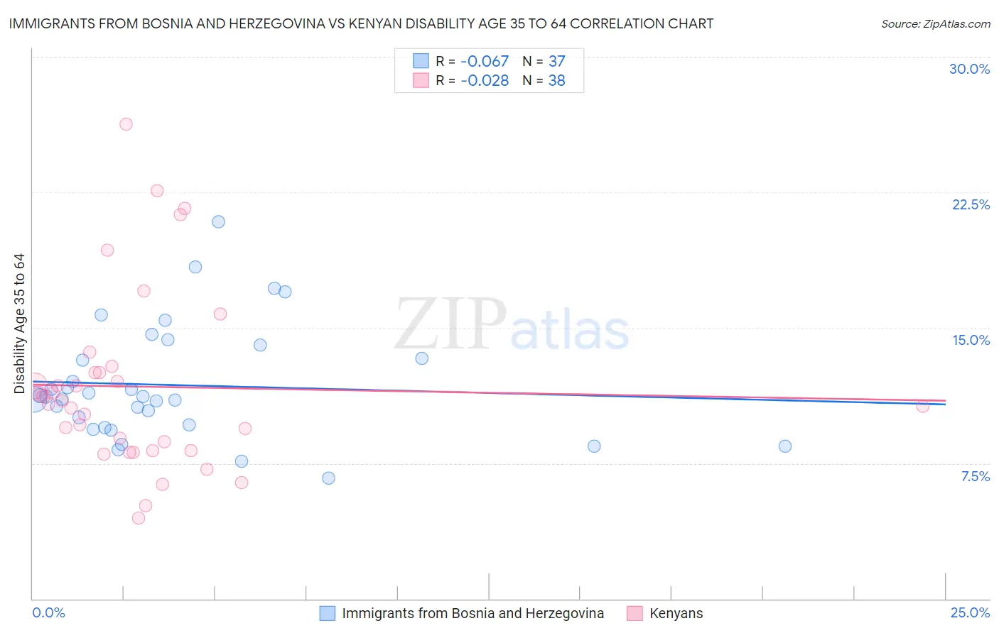 Immigrants from Bosnia and Herzegovina vs Kenyan Disability Age 35 to 64