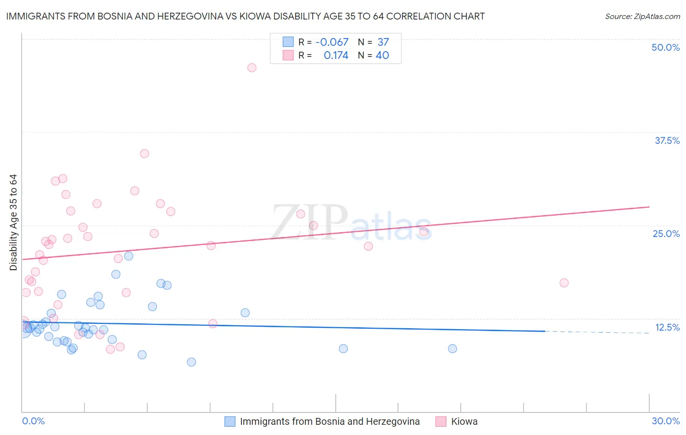 Immigrants from Bosnia and Herzegovina vs Kiowa Disability Age 35 to 64