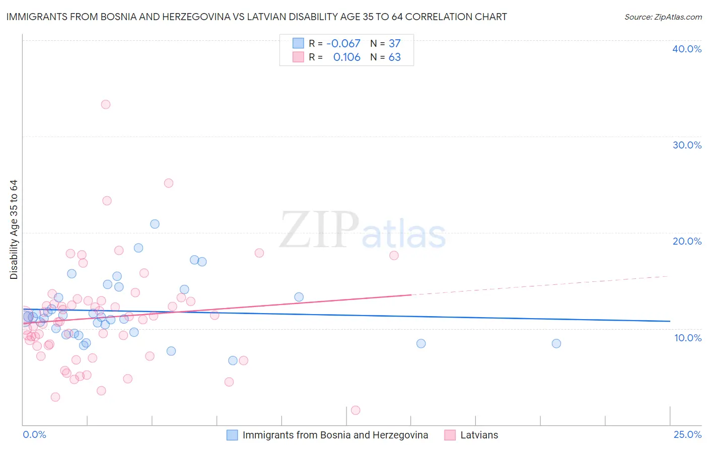 Immigrants from Bosnia and Herzegovina vs Latvian Disability Age 35 to 64