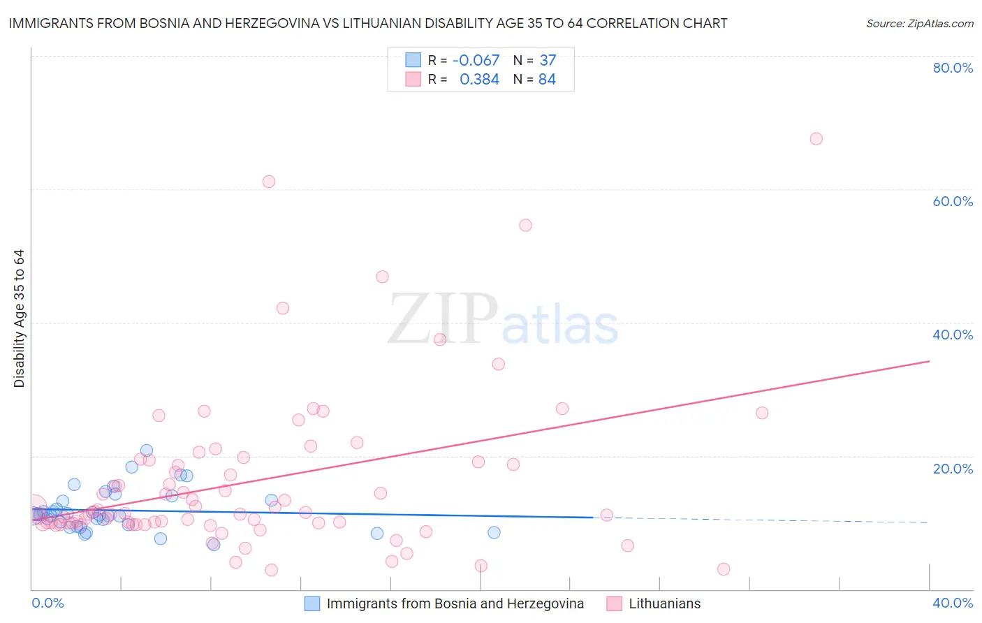 Immigrants from Bosnia and Herzegovina vs Lithuanian Disability Age 35 to 64