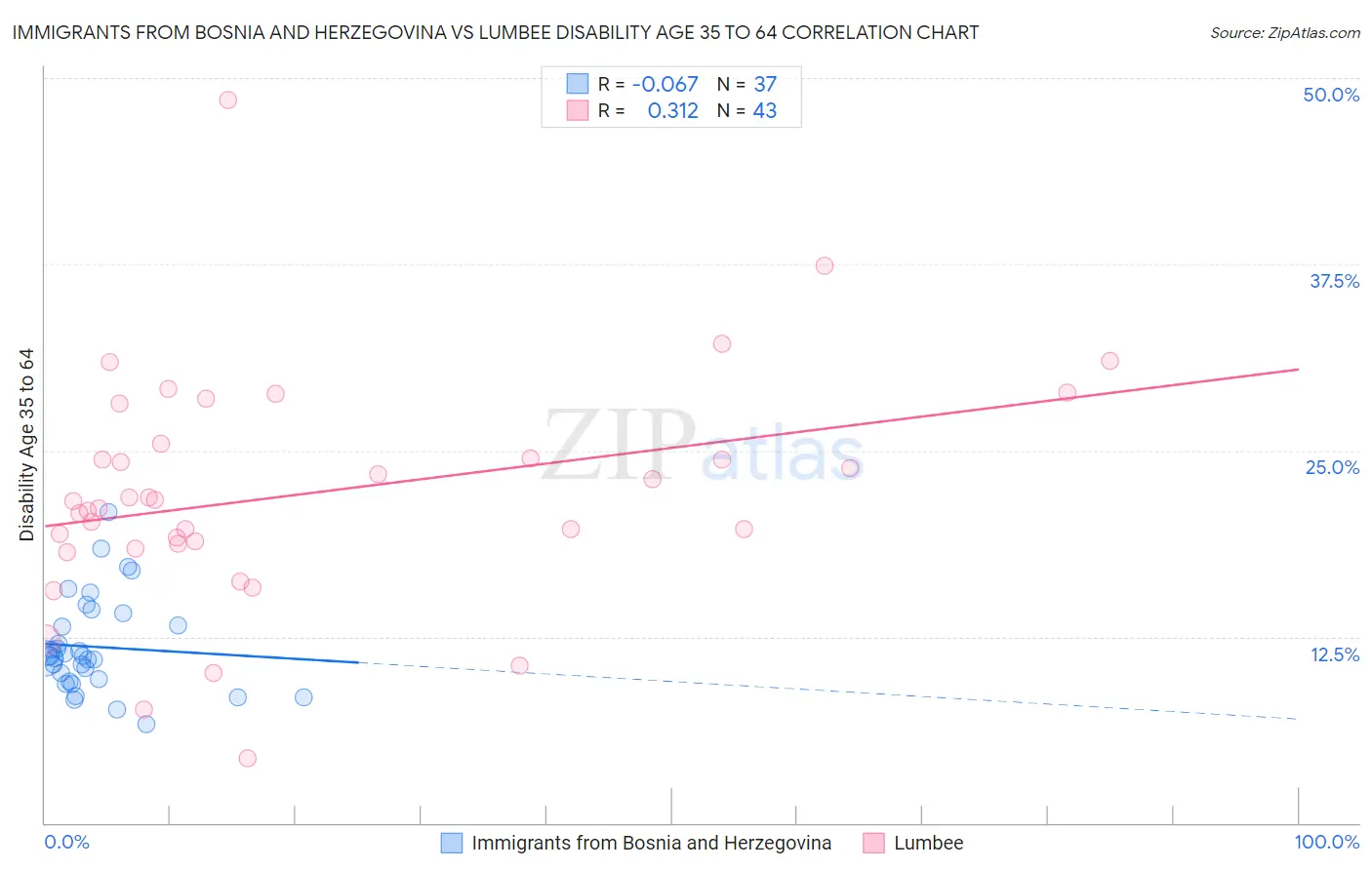 Immigrants from Bosnia and Herzegovina vs Lumbee Disability Age 35 to 64