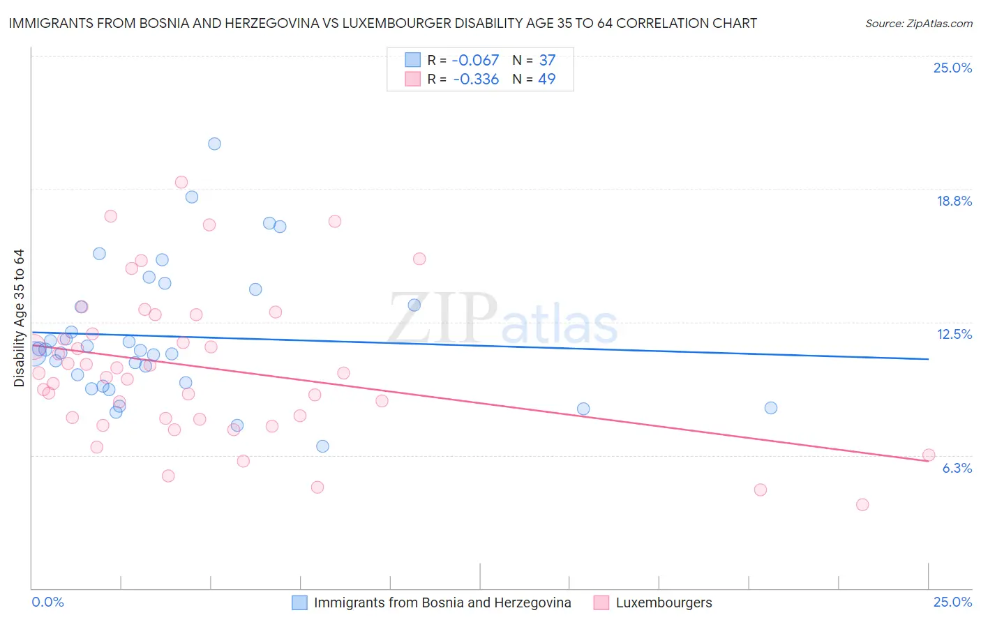 Immigrants from Bosnia and Herzegovina vs Luxembourger Disability Age 35 to 64