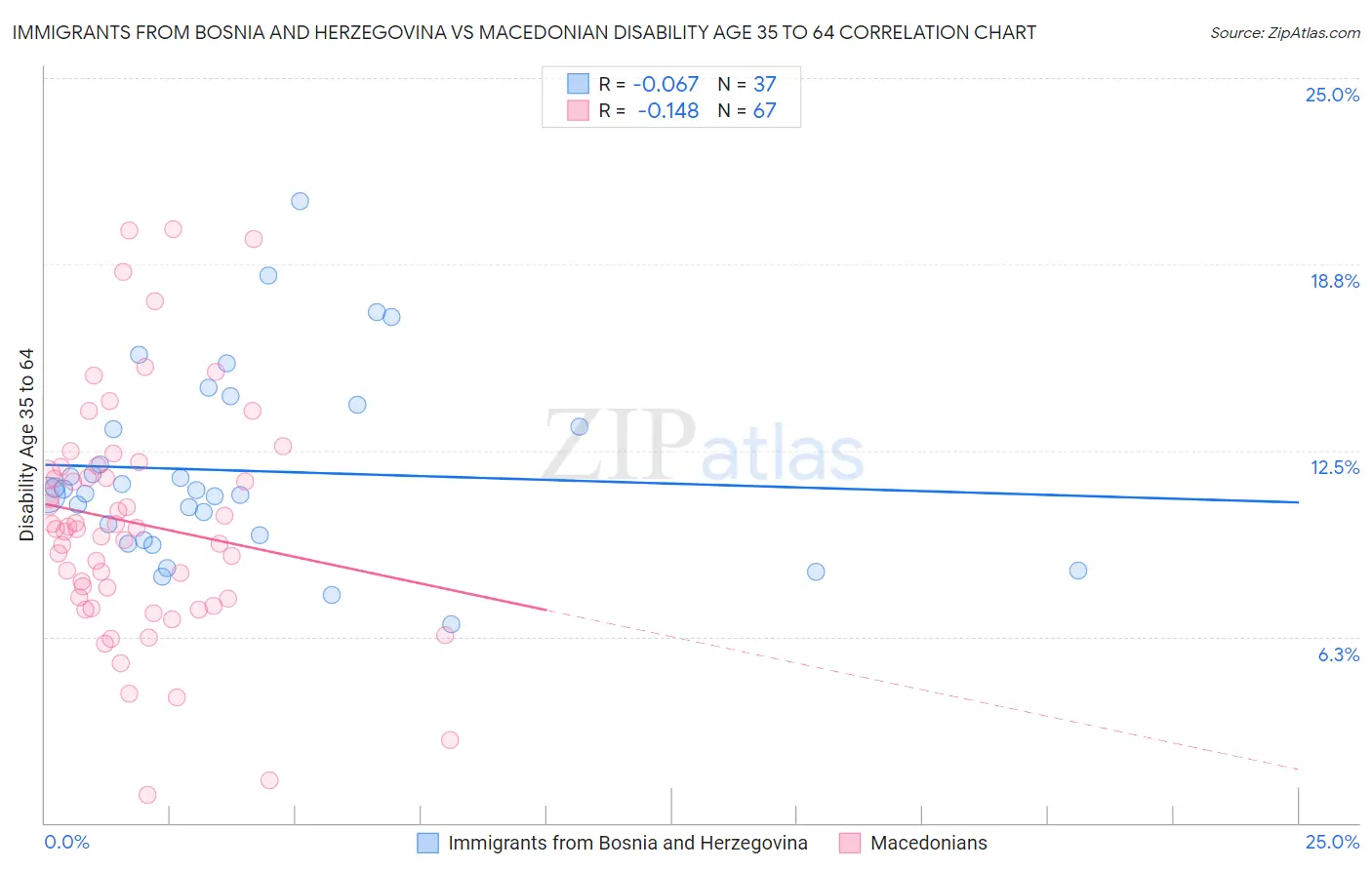 Immigrants from Bosnia and Herzegovina vs Macedonian Disability Age 35 to 64