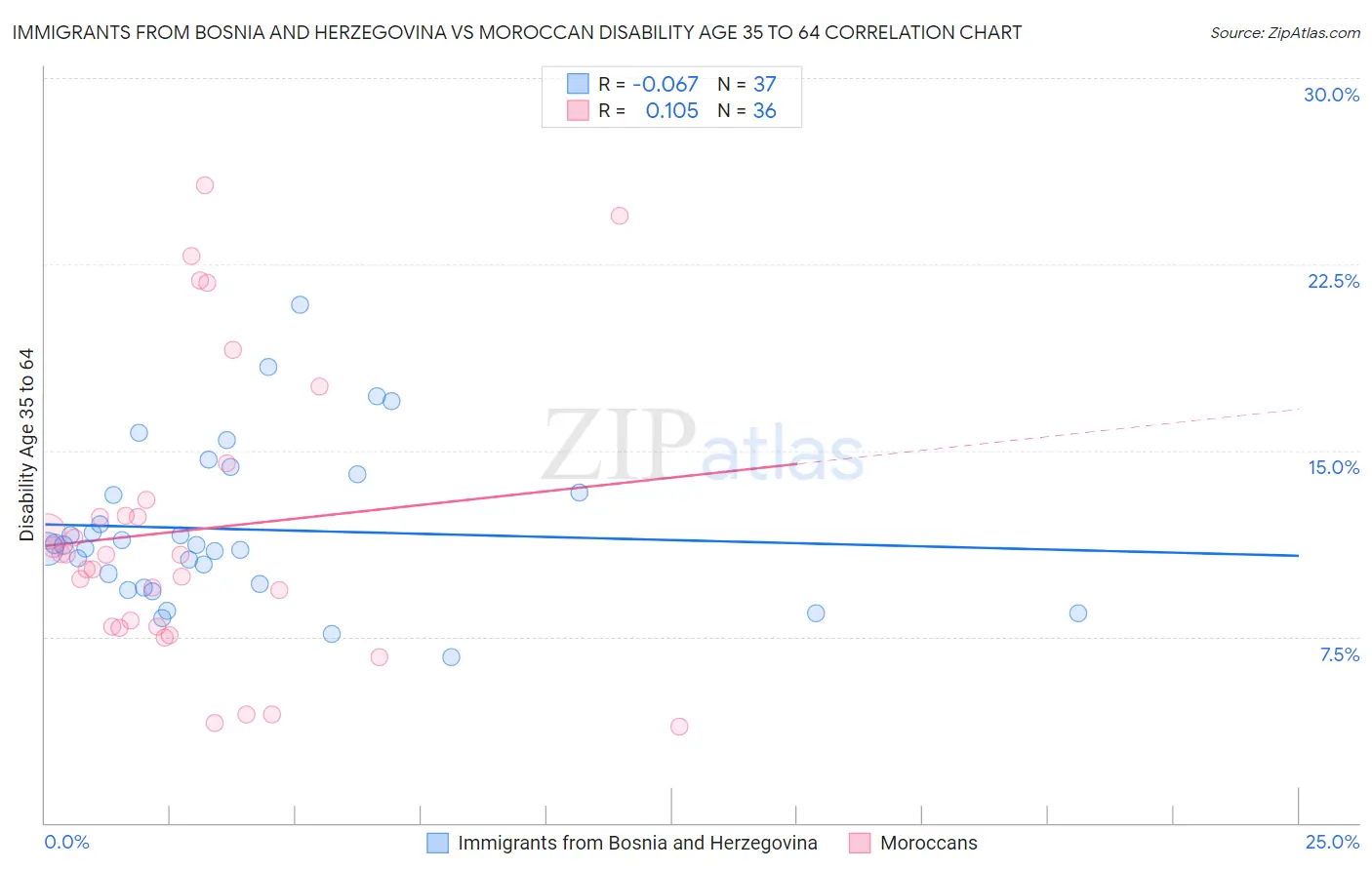 Immigrants from Bosnia and Herzegovina vs Moroccan Disability Age 35 to 64