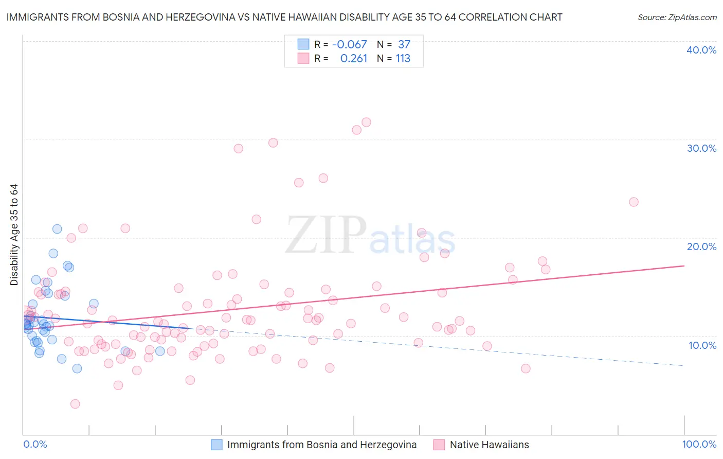 Immigrants from Bosnia and Herzegovina vs Native Hawaiian Disability Age 35 to 64