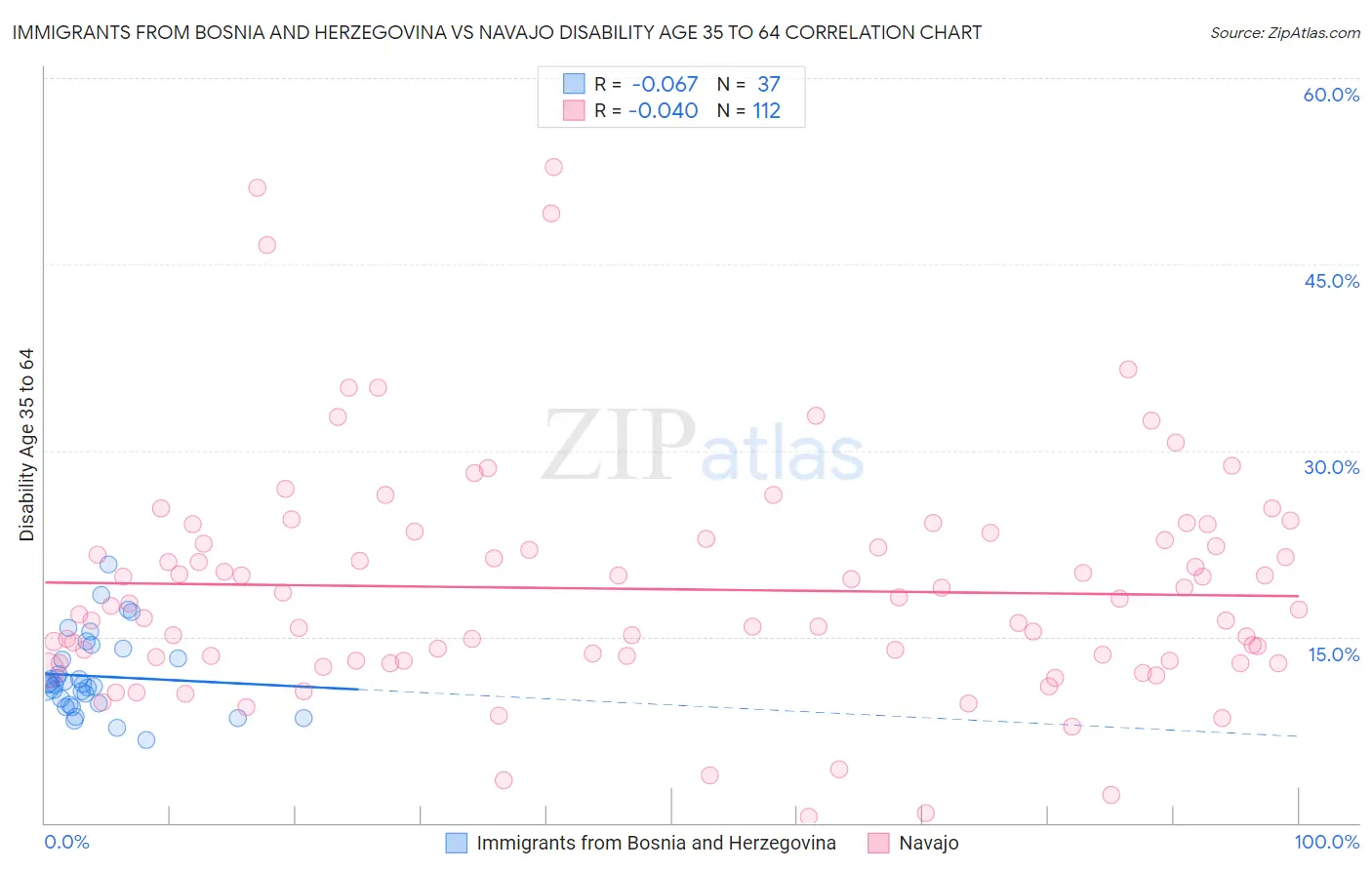 Immigrants from Bosnia and Herzegovina vs Navajo Disability Age 35 to 64