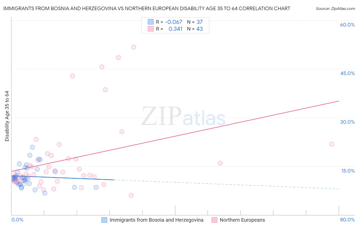 Immigrants from Bosnia and Herzegovina vs Northern European Disability Age 35 to 64