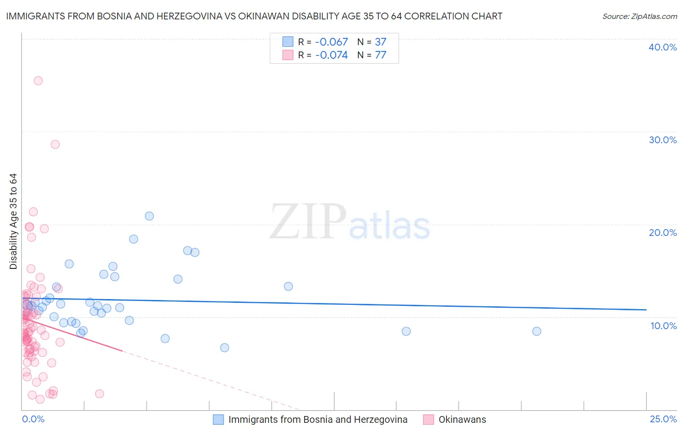Immigrants from Bosnia and Herzegovina vs Okinawan Disability Age 35 to 64