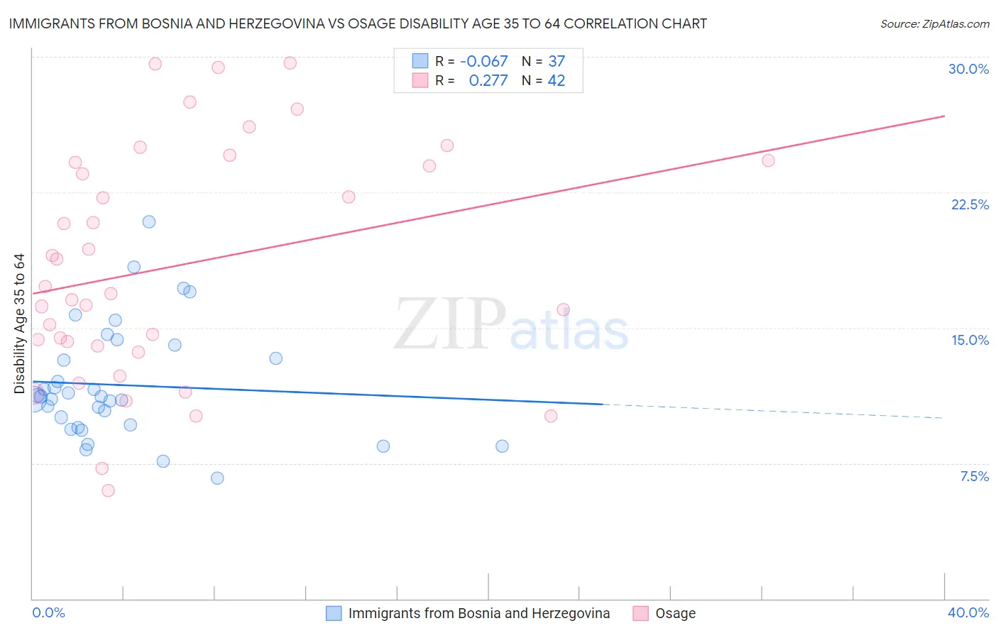 Immigrants from Bosnia and Herzegovina vs Osage Disability Age 35 to 64