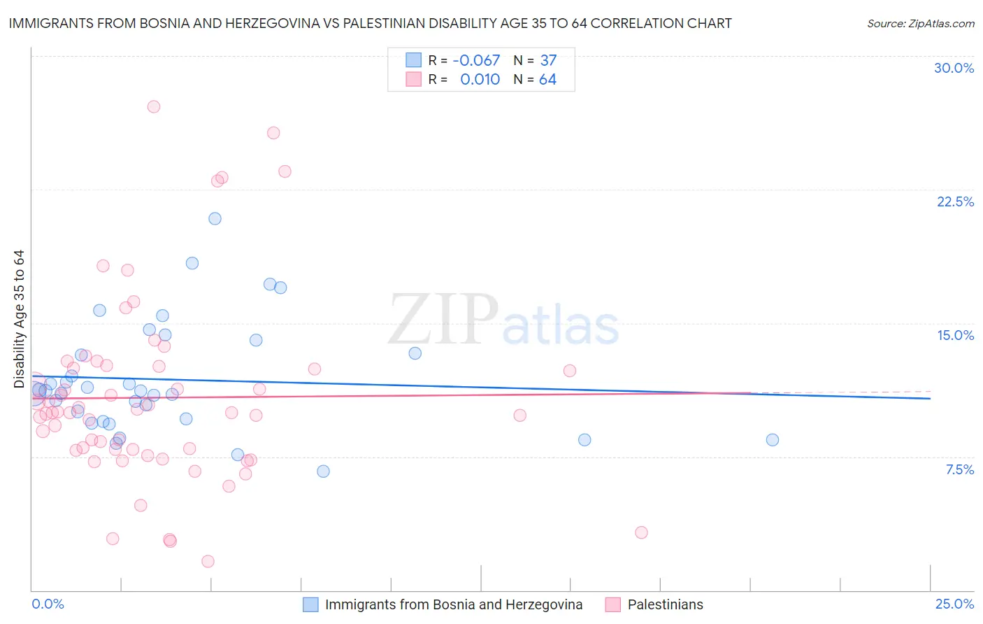 Immigrants from Bosnia and Herzegovina vs Palestinian Disability Age 35 to 64