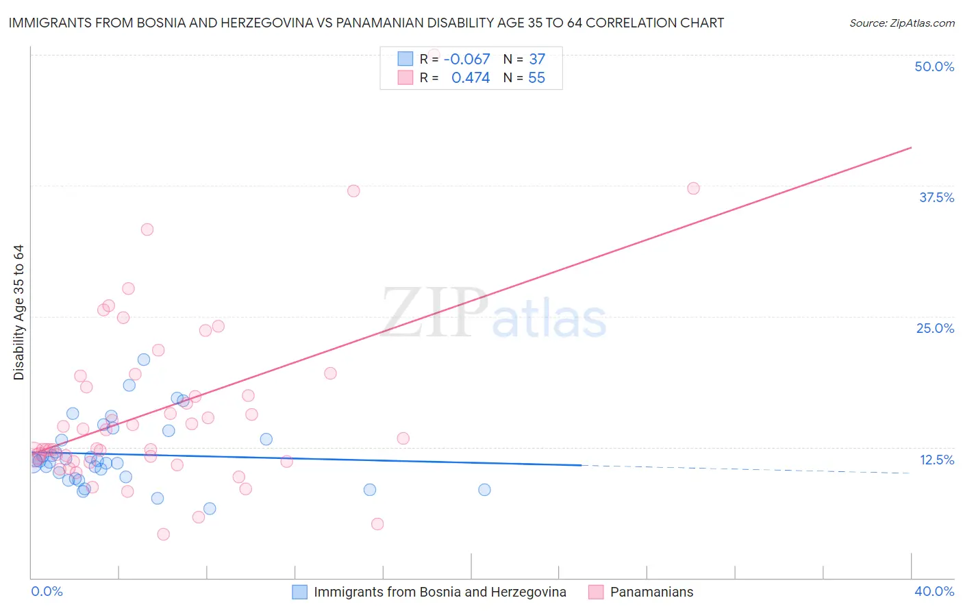 Immigrants from Bosnia and Herzegovina vs Panamanian Disability Age 35 to 64
