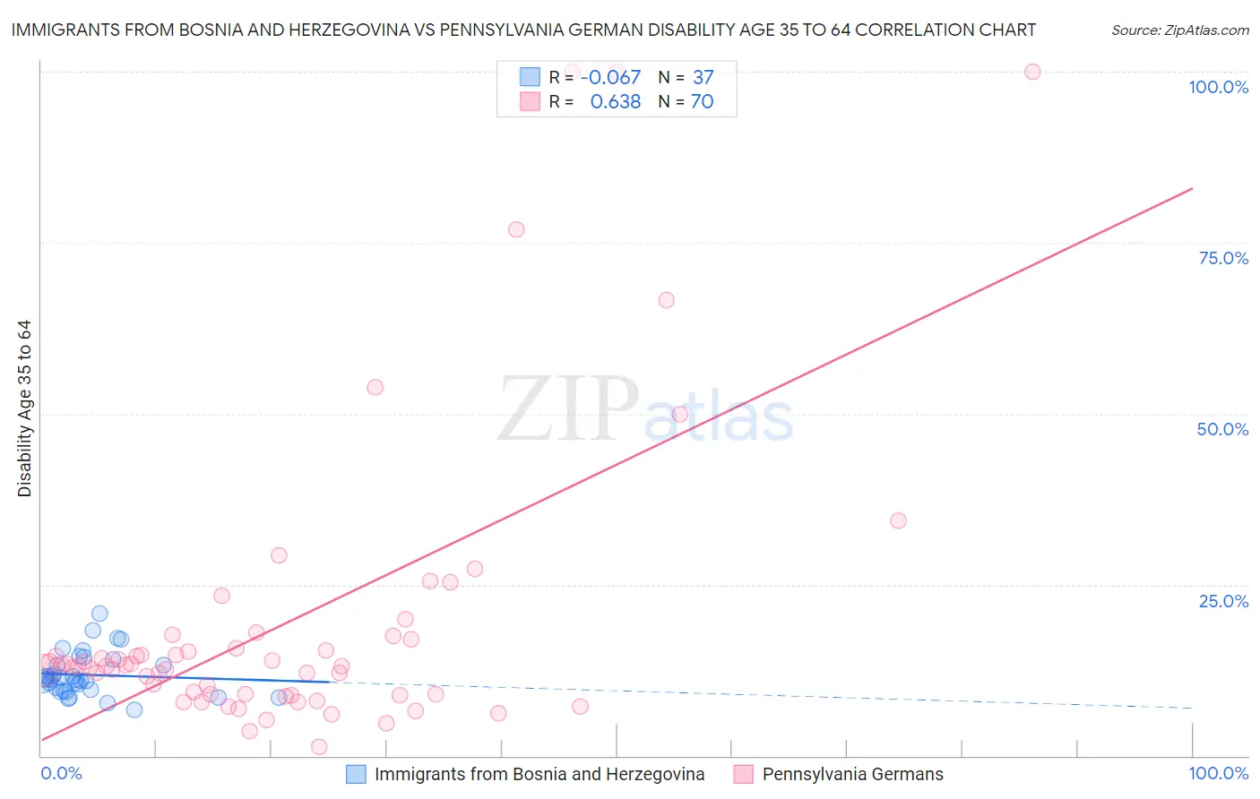 Immigrants from Bosnia and Herzegovina vs Pennsylvania German Disability Age 35 to 64