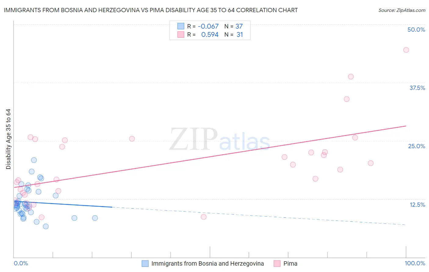 Immigrants from Bosnia and Herzegovina vs Pima Disability Age 35 to 64