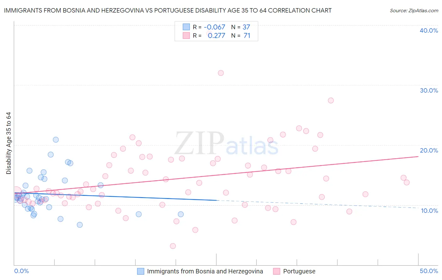 Immigrants from Bosnia and Herzegovina vs Portuguese Disability Age 35 to 64