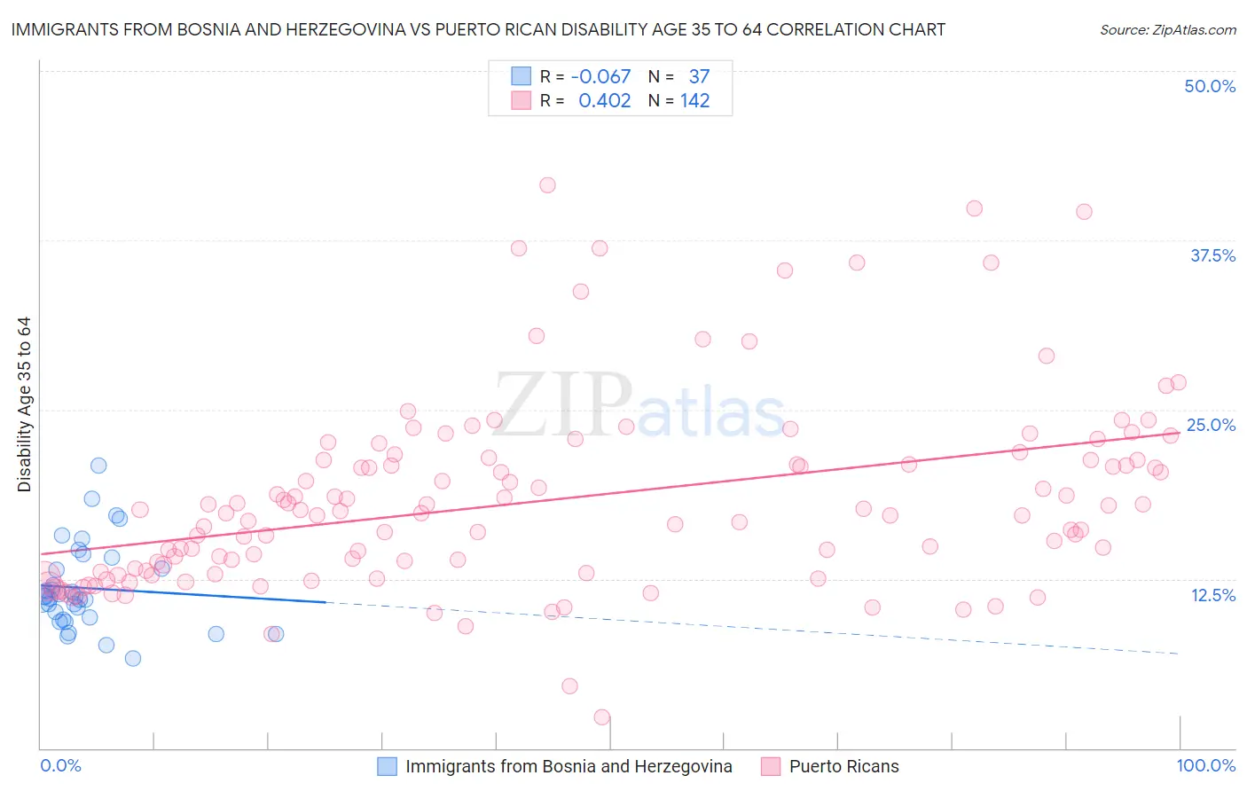 Immigrants from Bosnia and Herzegovina vs Puerto Rican Disability Age 35 to 64