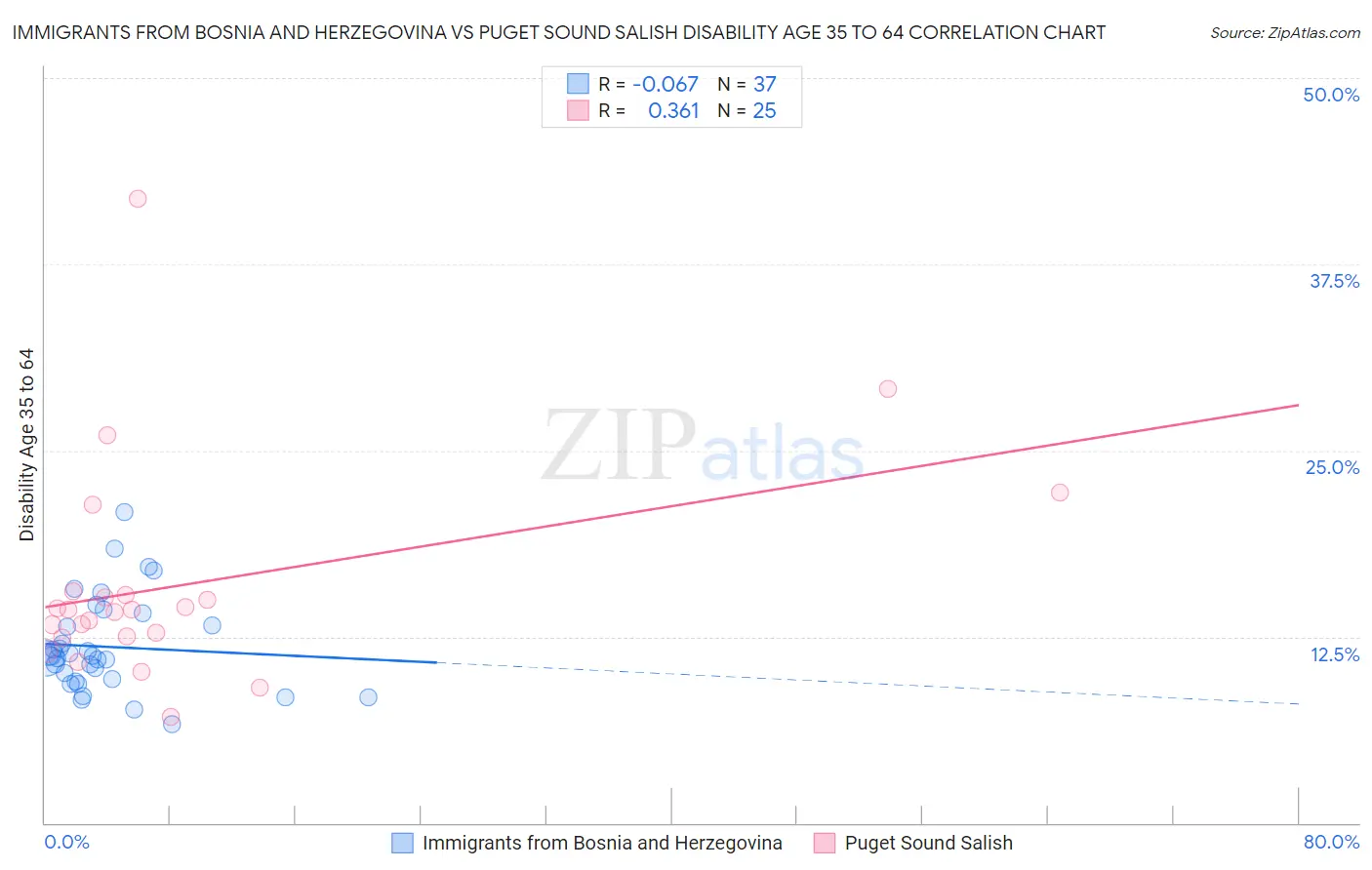 Immigrants from Bosnia and Herzegovina vs Puget Sound Salish Disability Age 35 to 64