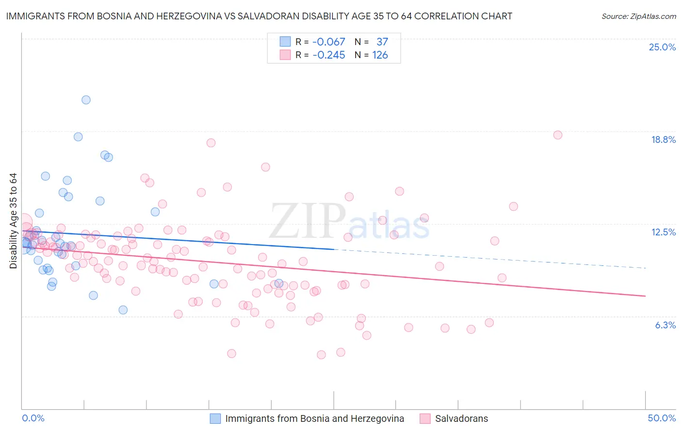 Immigrants from Bosnia and Herzegovina vs Salvadoran Disability Age 35 to 64