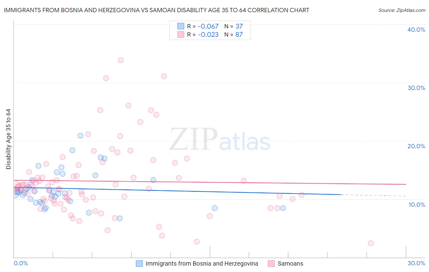 Immigrants from Bosnia and Herzegovina vs Samoan Disability Age 35 to 64