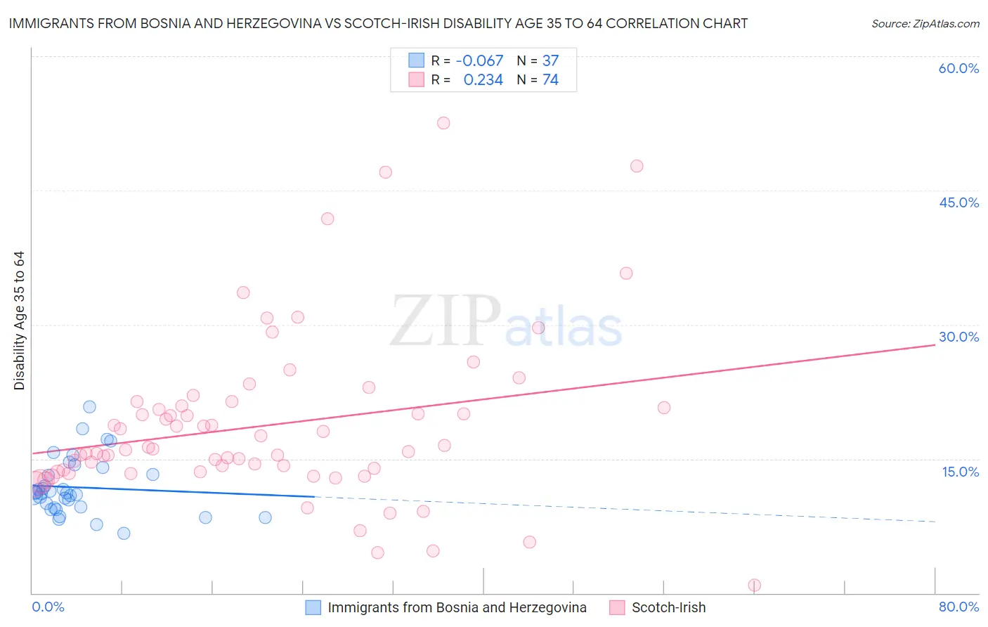 Immigrants from Bosnia and Herzegovina vs Scotch-Irish Disability Age 35 to 64