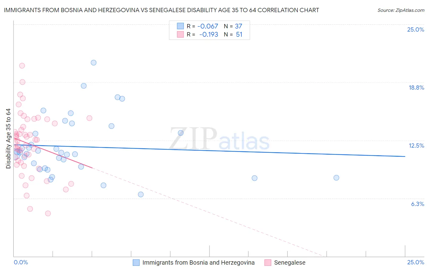 Immigrants from Bosnia and Herzegovina vs Senegalese Disability Age 35 to 64
