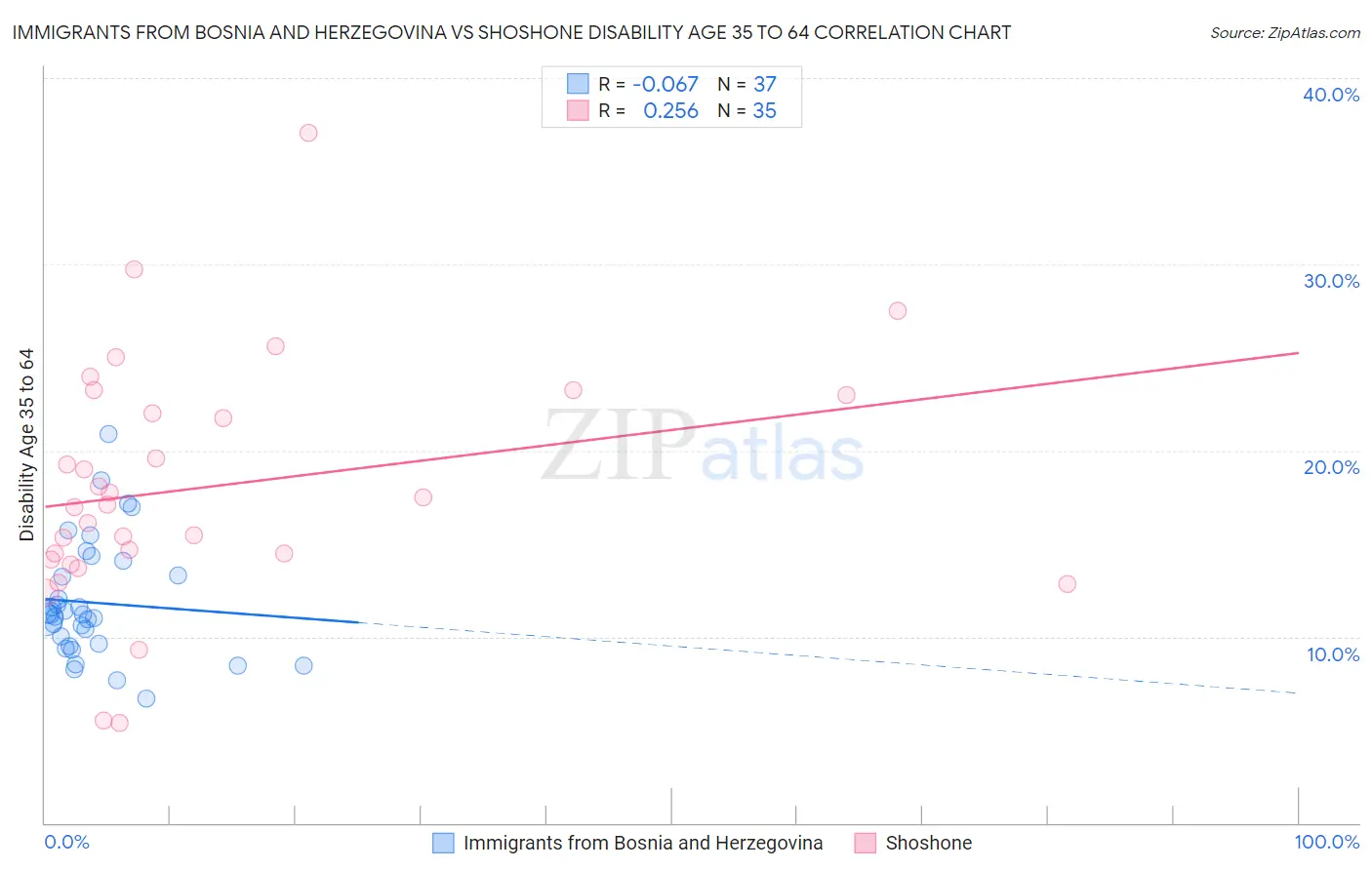 Immigrants from Bosnia and Herzegovina vs Shoshone Disability Age 35 to 64