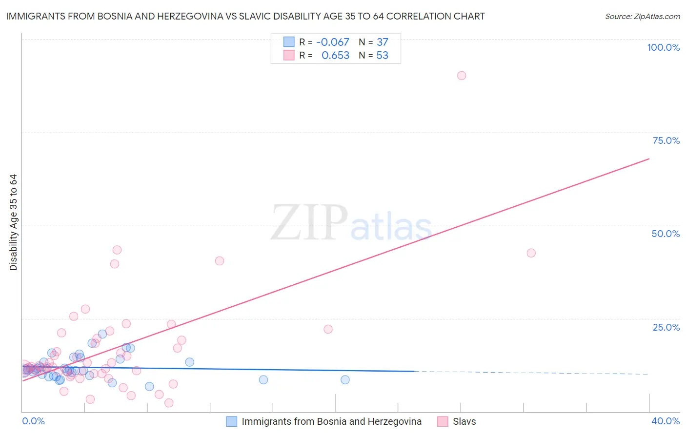 Immigrants from Bosnia and Herzegovina vs Slavic Disability Age 35 to 64