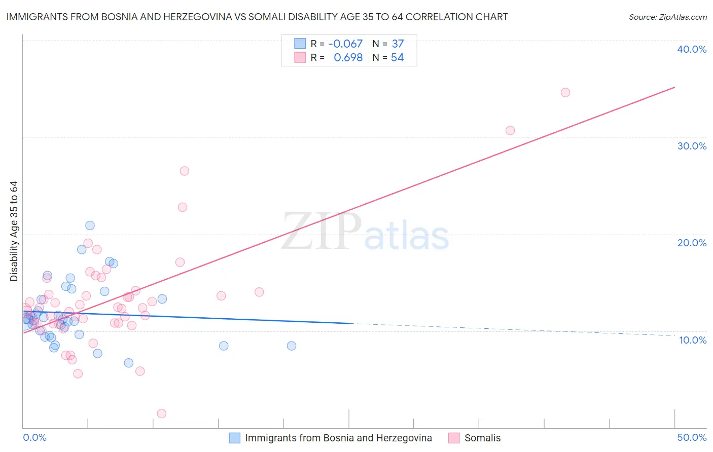 Immigrants from Bosnia and Herzegovina vs Somali Disability Age 35 to 64