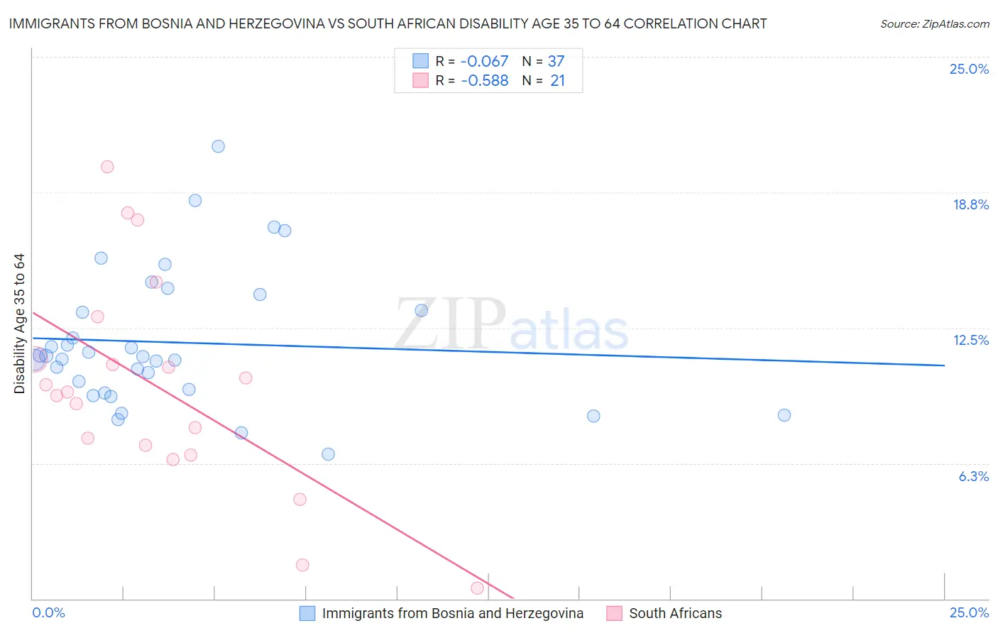 Immigrants from Bosnia and Herzegovina vs South African Disability Age 35 to 64