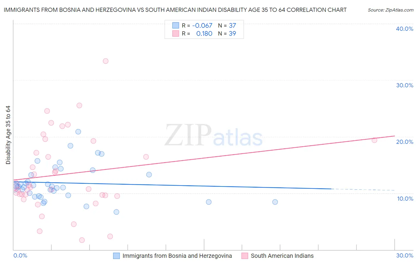 Immigrants from Bosnia and Herzegovina vs South American Indian Disability Age 35 to 64