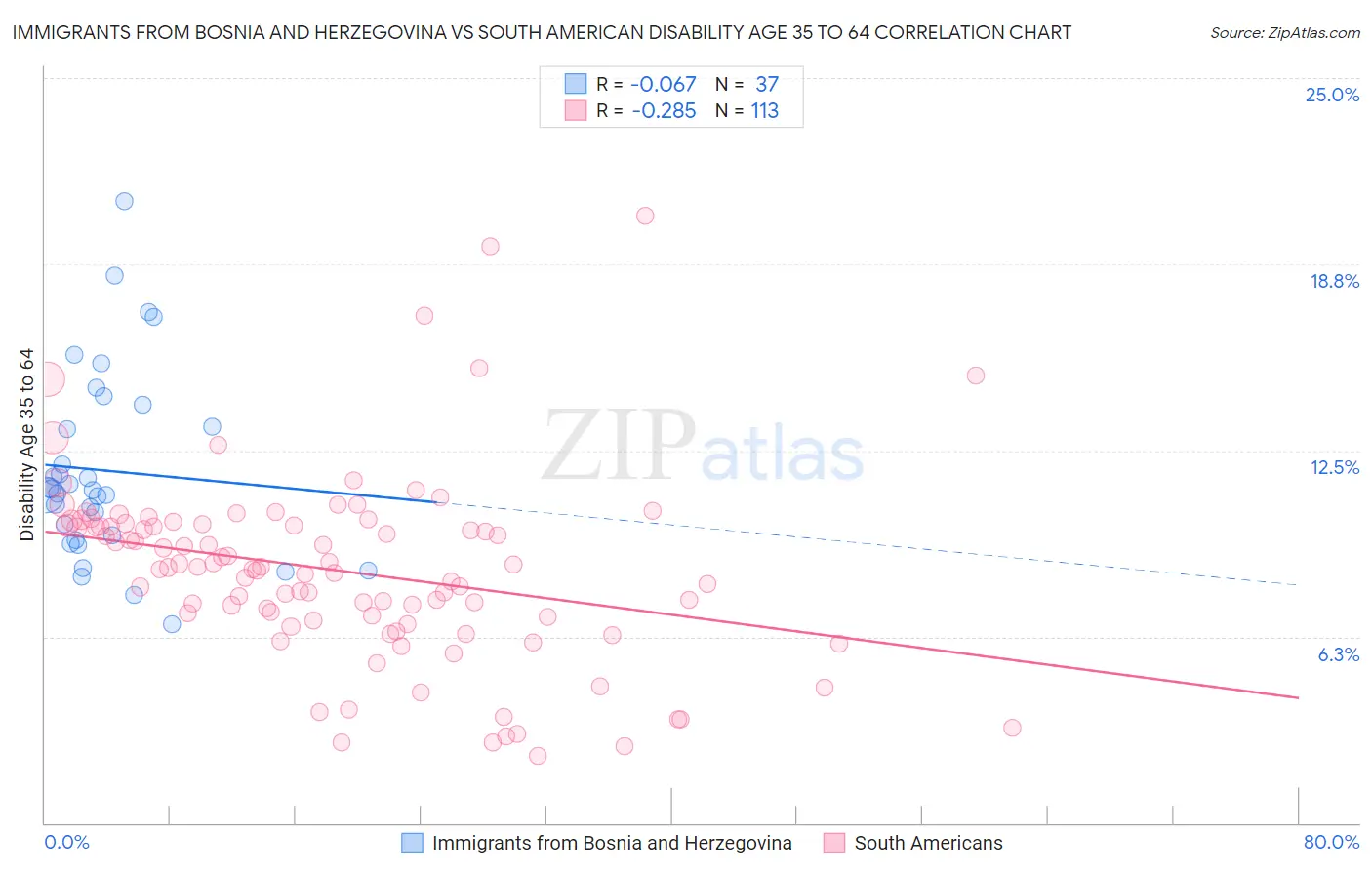 Immigrants from Bosnia and Herzegovina vs South American Disability Age 35 to 64