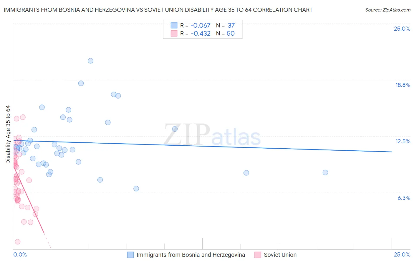 Immigrants from Bosnia and Herzegovina vs Soviet Union Disability Age 35 to 64