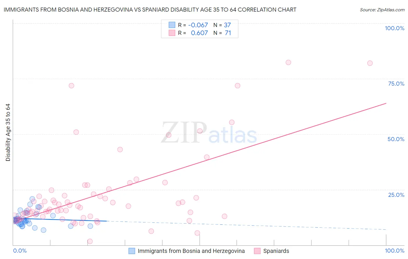 Immigrants from Bosnia and Herzegovina vs Spaniard Disability Age 35 to 64