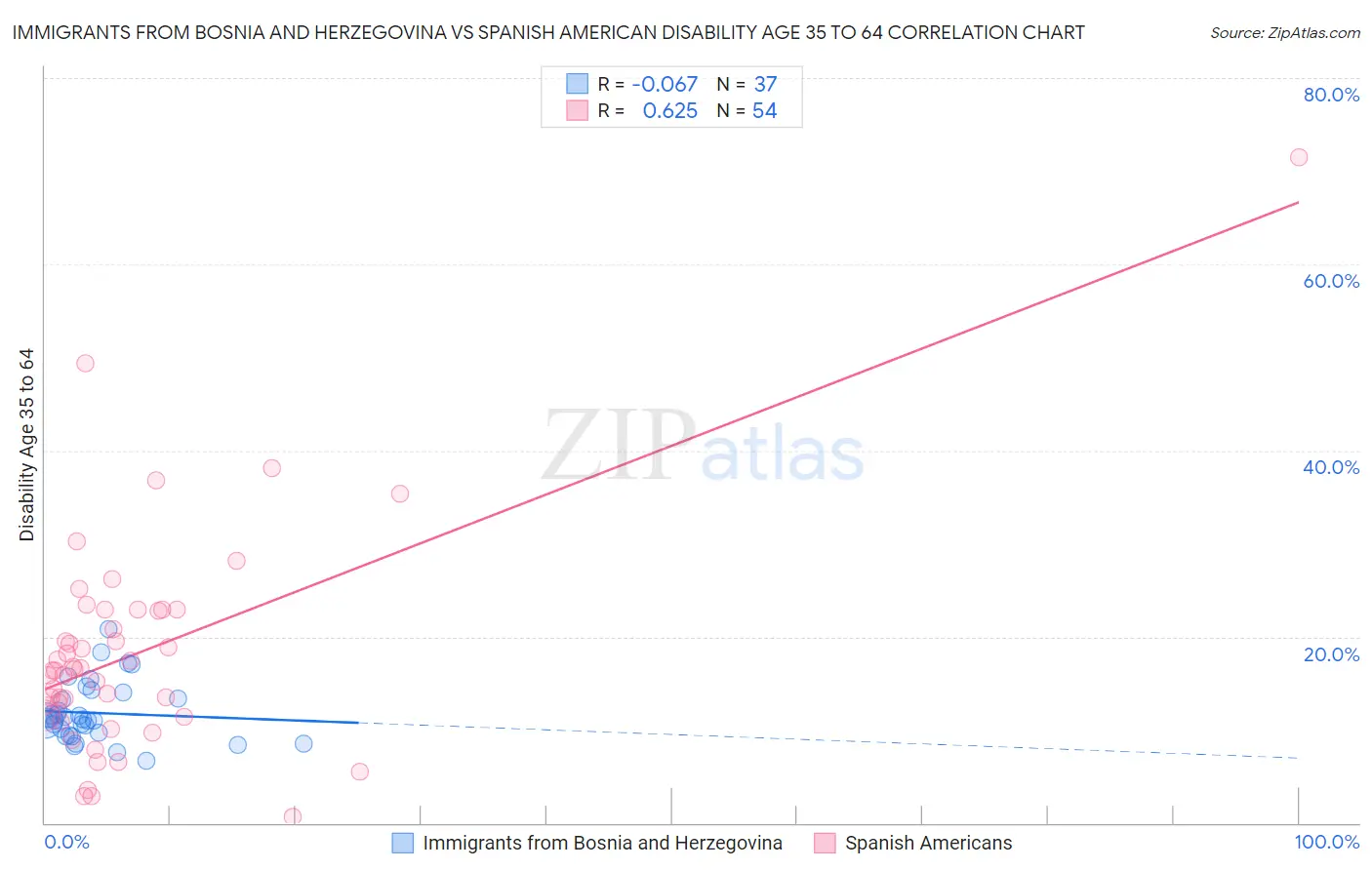 Immigrants from Bosnia and Herzegovina vs Spanish American Disability Age 35 to 64