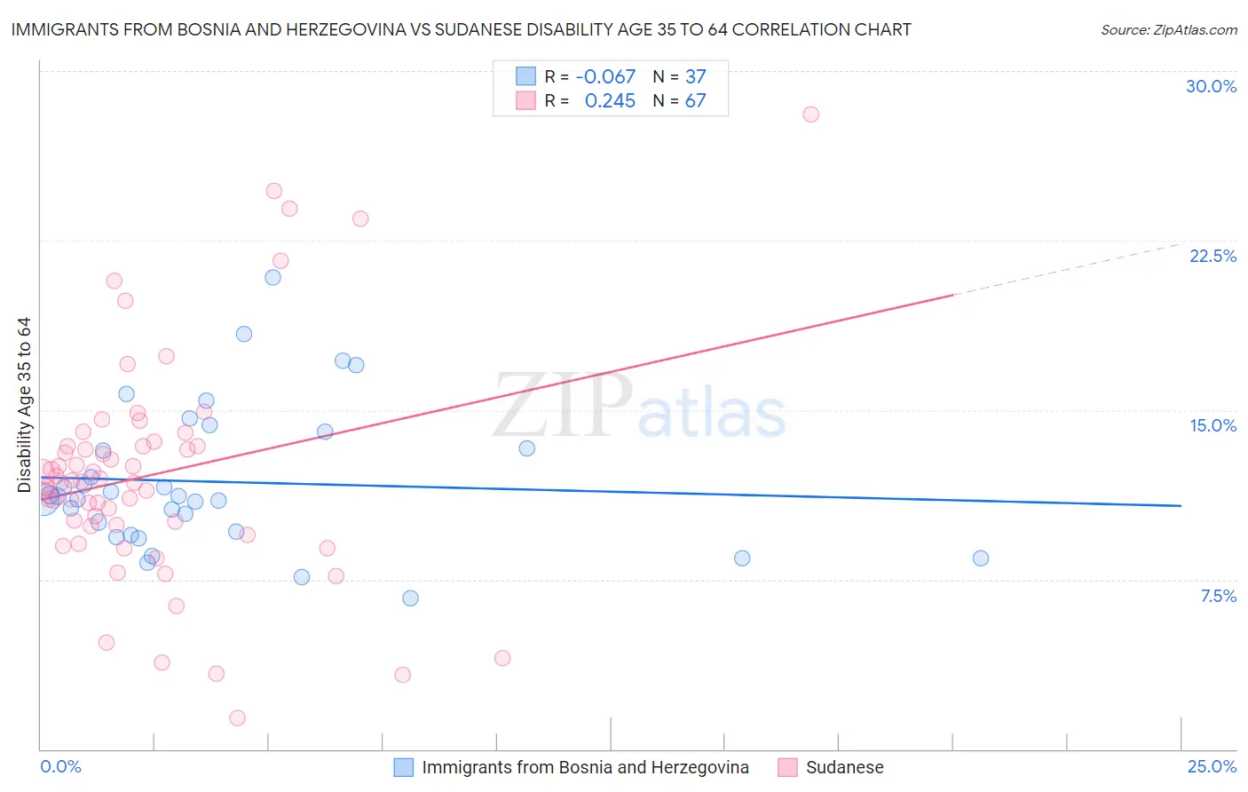 Immigrants from Bosnia and Herzegovina vs Sudanese Disability Age 35 to 64