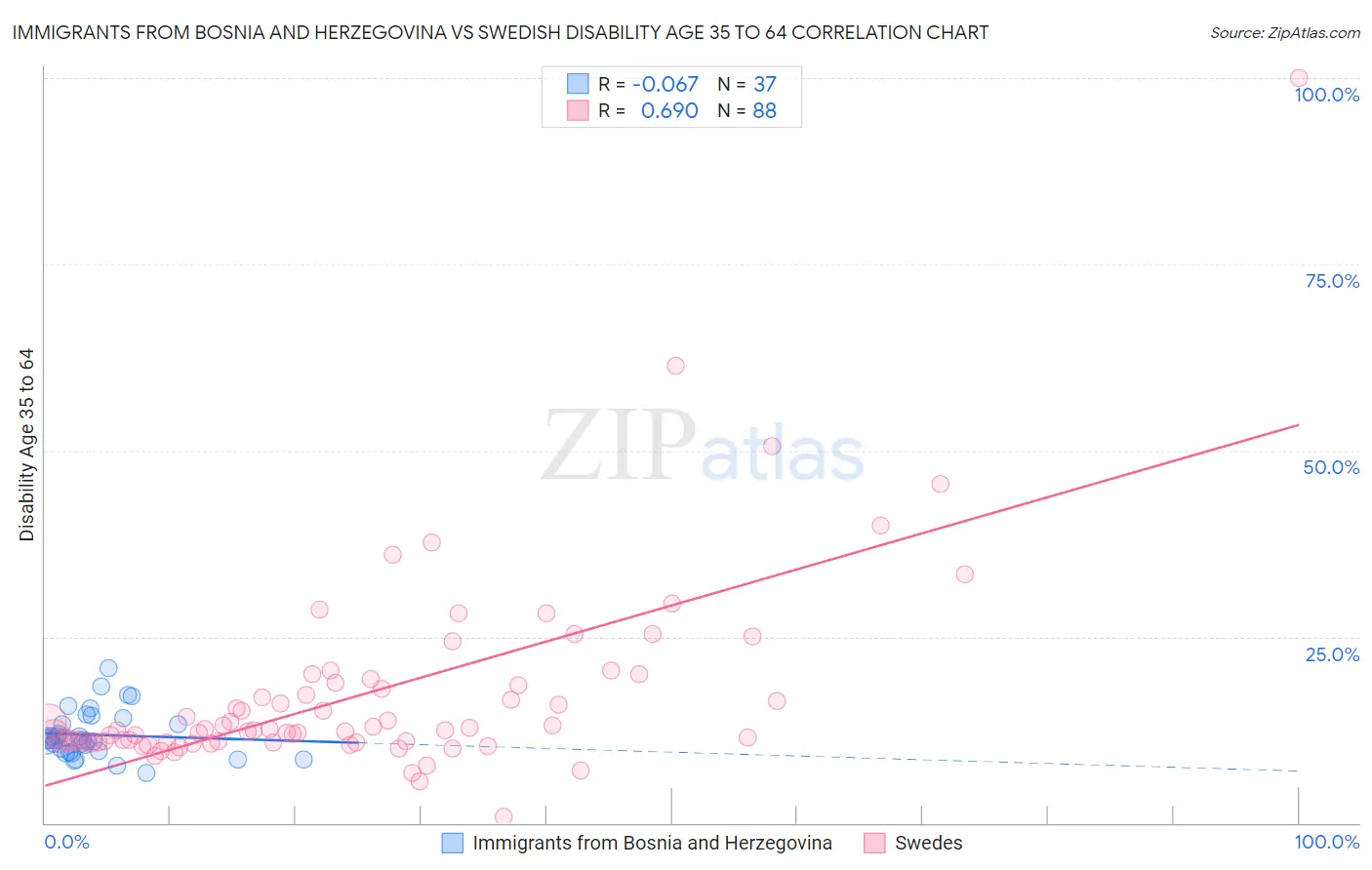 Immigrants from Bosnia and Herzegovina vs Swedish Disability Age 35 to 64