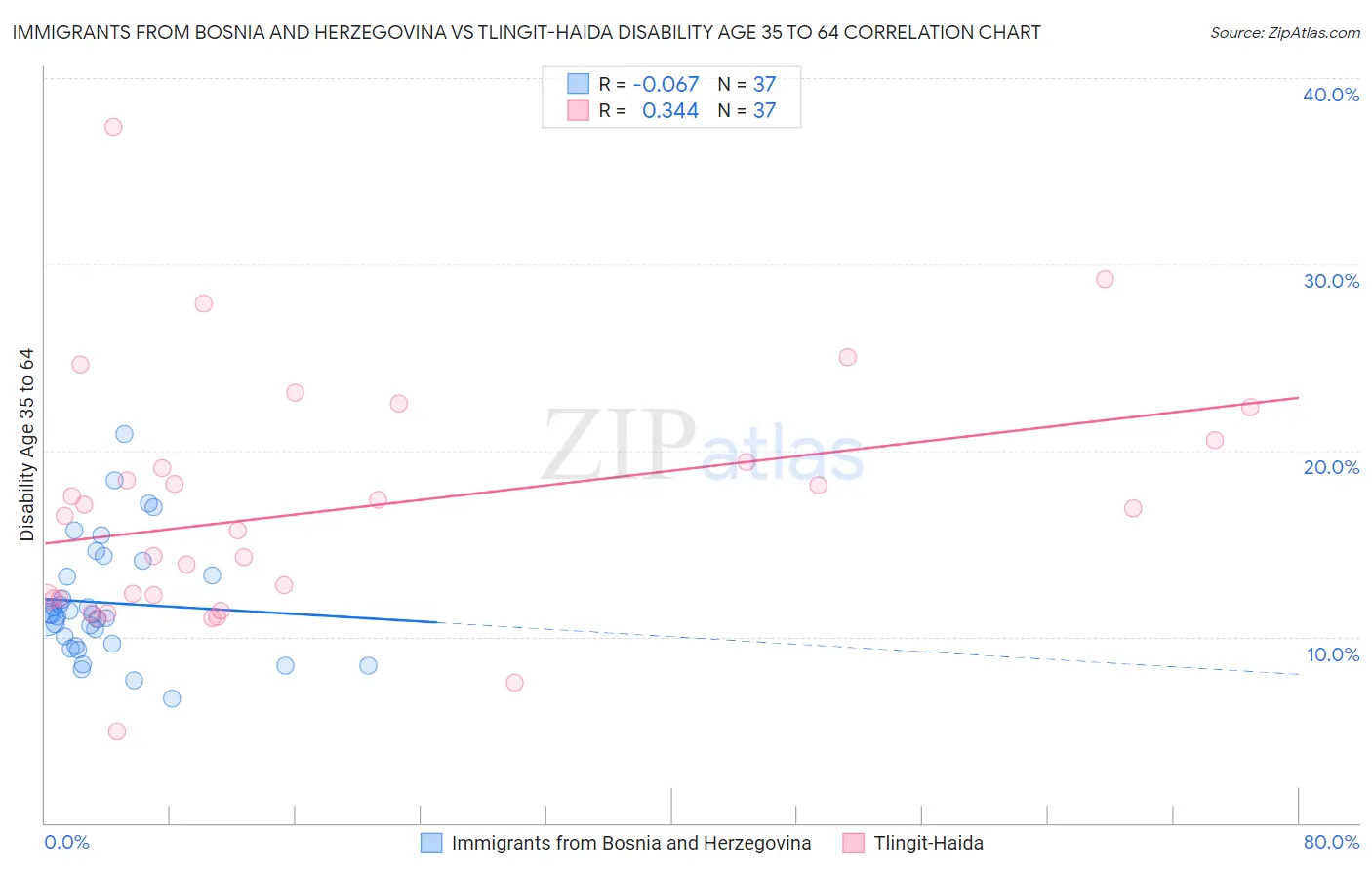 Immigrants from Bosnia and Herzegovina vs Tlingit-Haida Disability Age 35 to 64