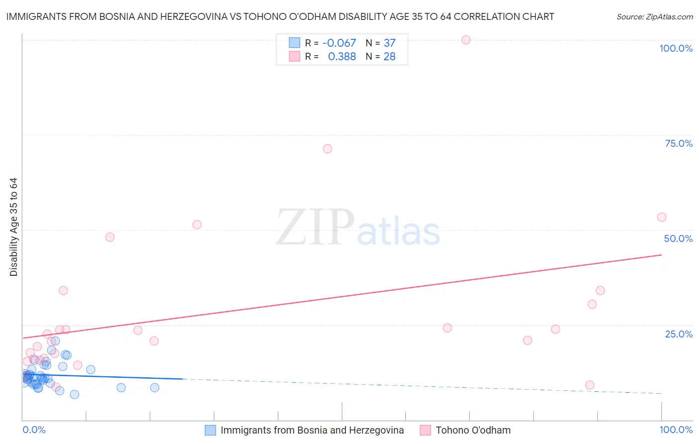 Immigrants from Bosnia and Herzegovina vs Tohono O'odham Disability Age 35 to 64