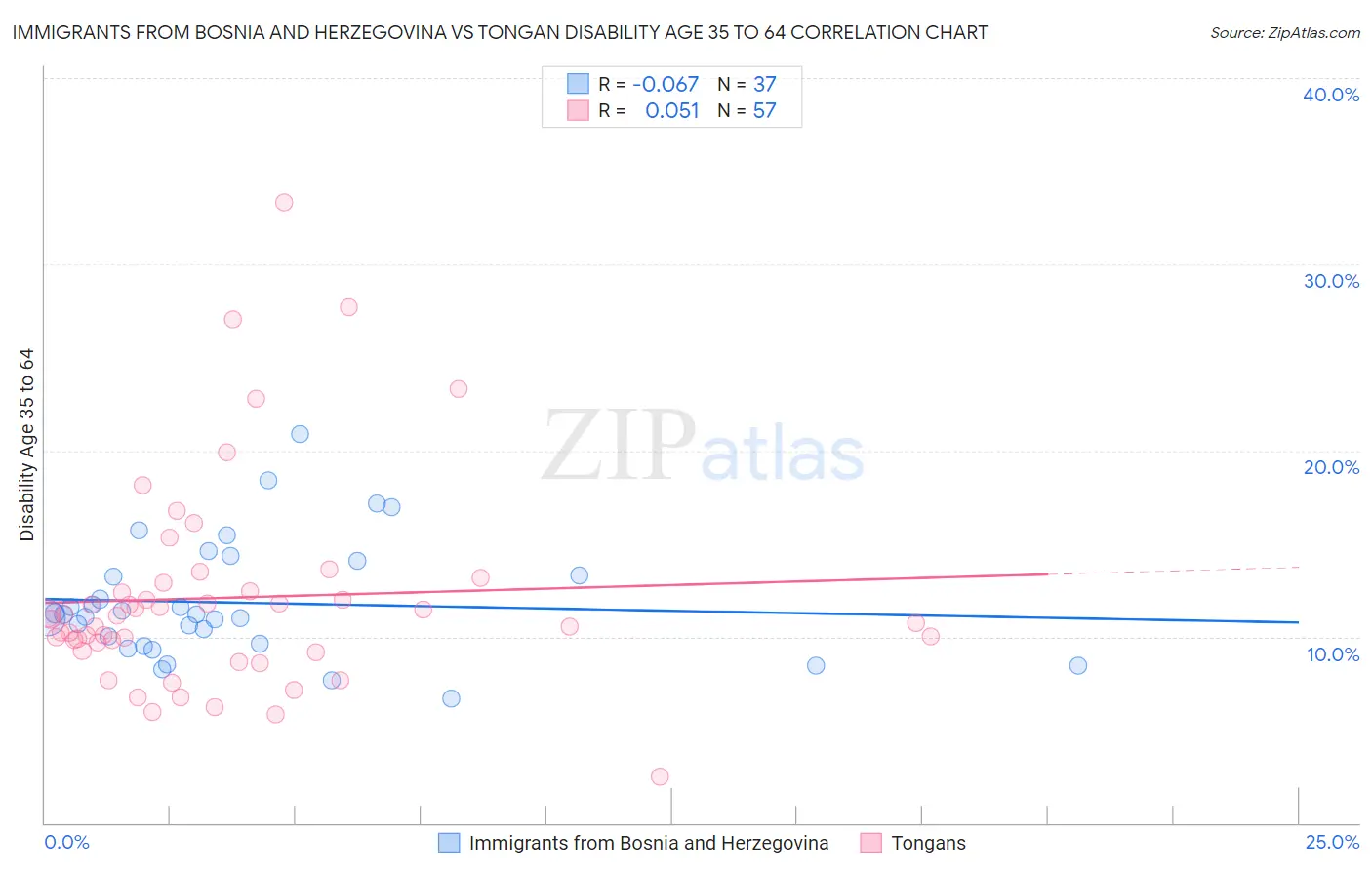 Immigrants from Bosnia and Herzegovina vs Tongan Disability Age 35 to 64