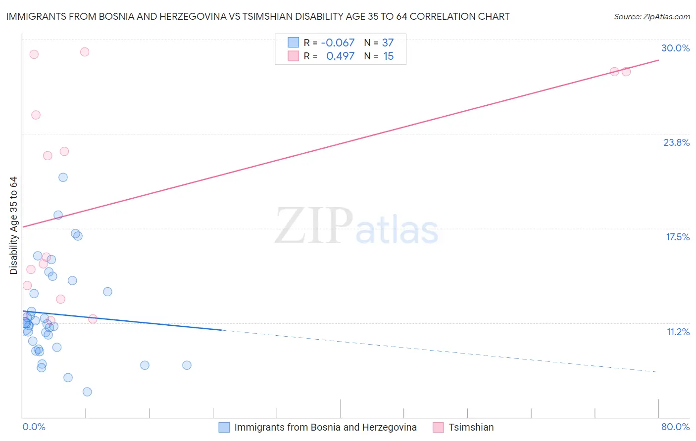 Immigrants from Bosnia and Herzegovina vs Tsimshian Disability Age 35 to 64