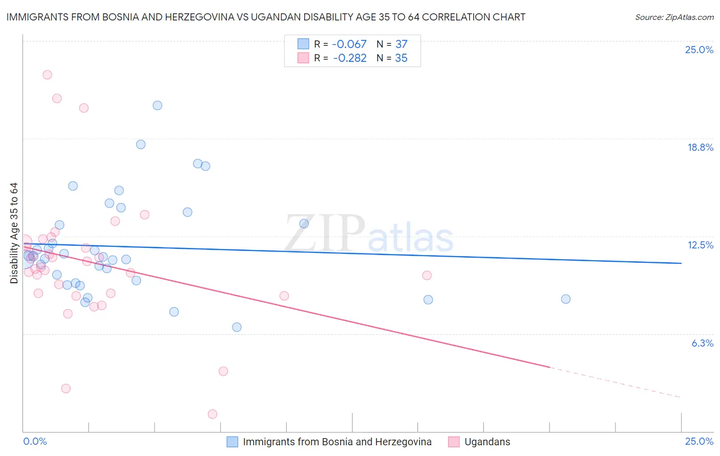 Immigrants from Bosnia and Herzegovina vs Ugandan Disability Age 35 to 64