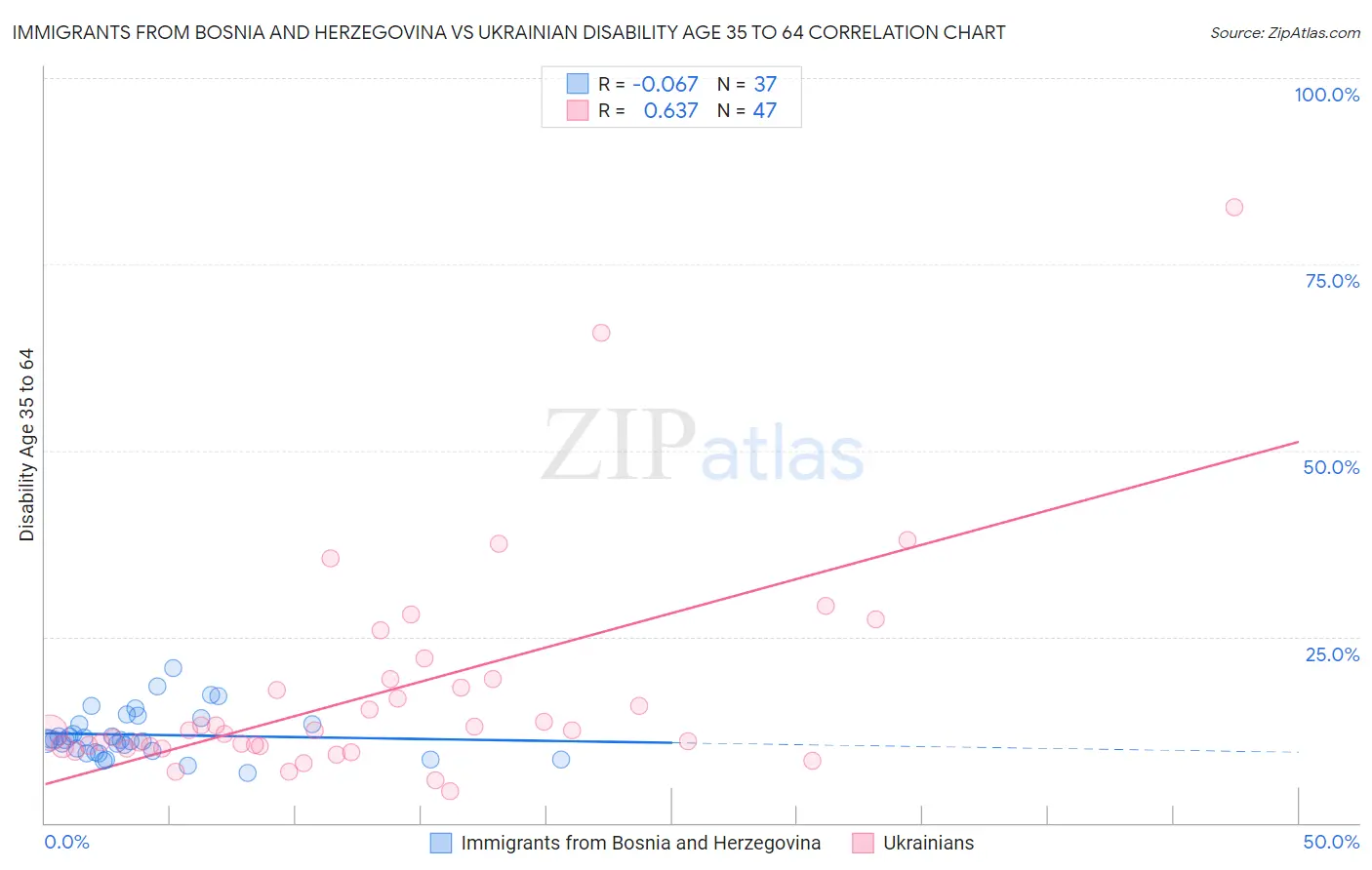 Immigrants from Bosnia and Herzegovina vs Ukrainian Disability Age 35 to 64