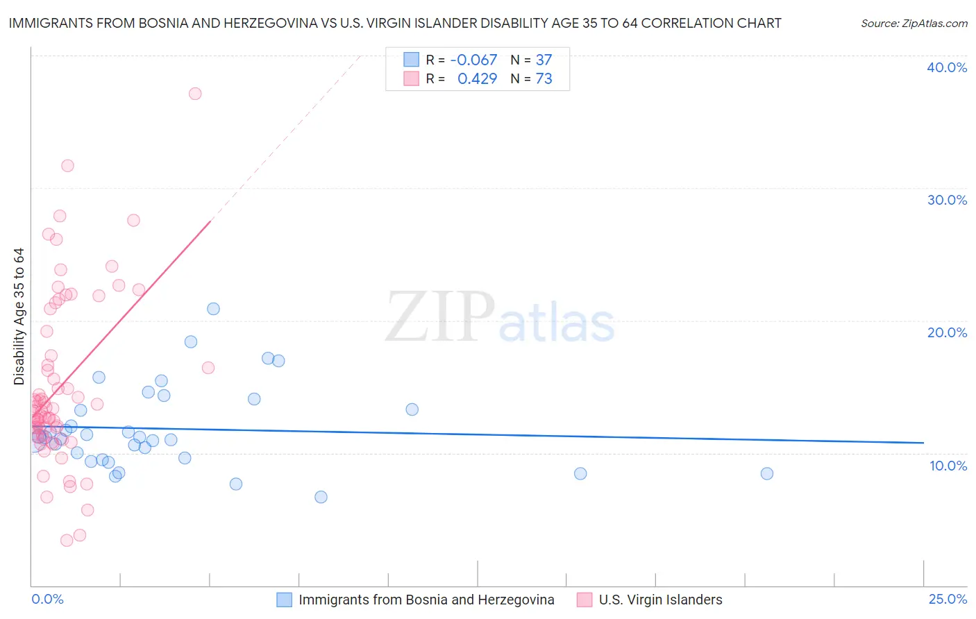 Immigrants from Bosnia and Herzegovina vs U.S. Virgin Islander Disability Age 35 to 64