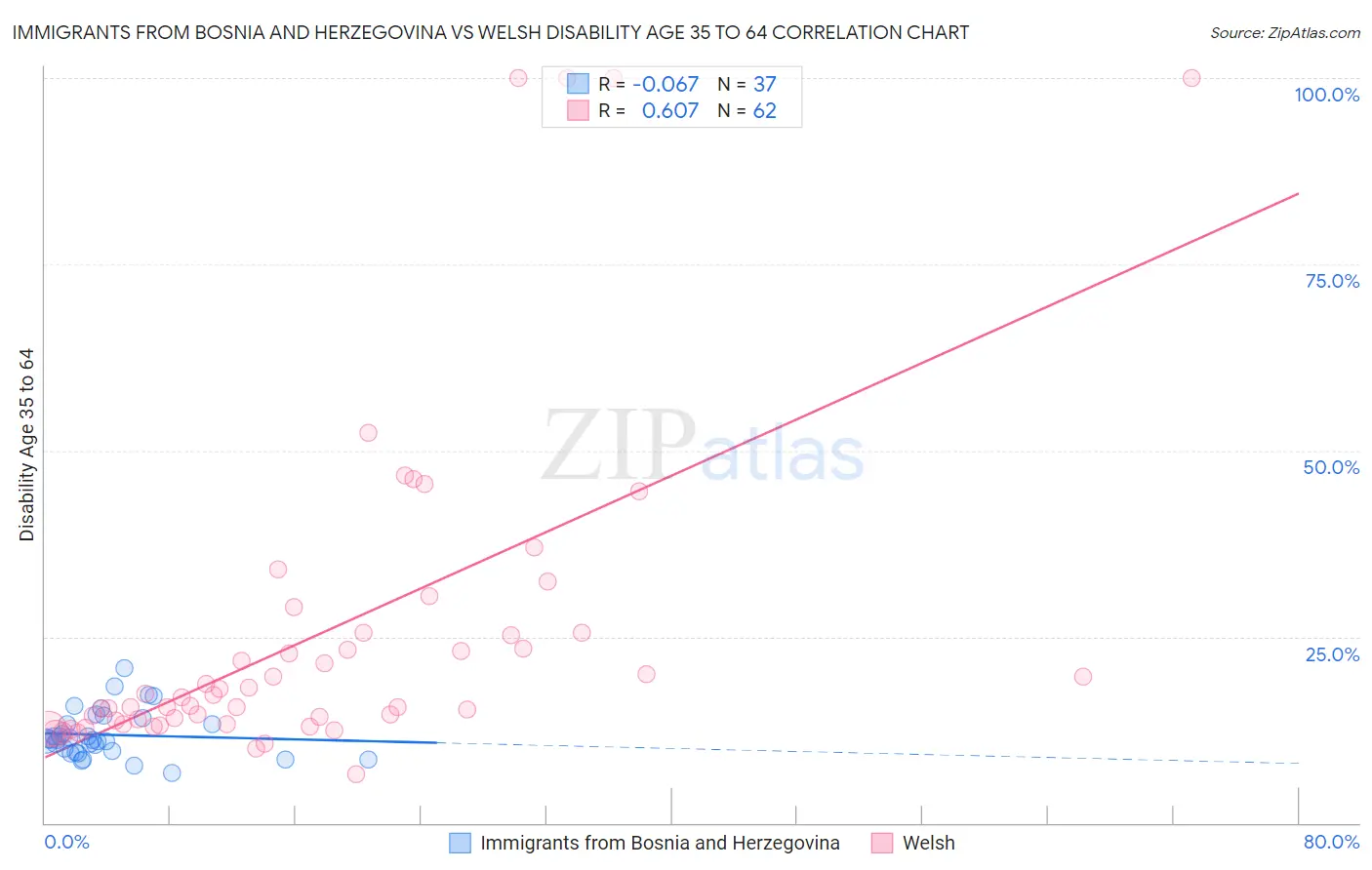 Immigrants from Bosnia and Herzegovina vs Welsh Disability Age 35 to 64